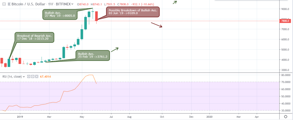 BTCUSD Outlook - Weekly Chart - June 6 2019