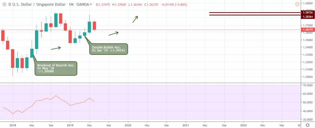 USDSGD Outlook - Monthly chart - 13 june 2019