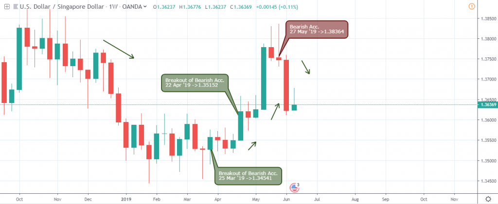 USDSGD Outlook - weekly chart - 13 june 2019