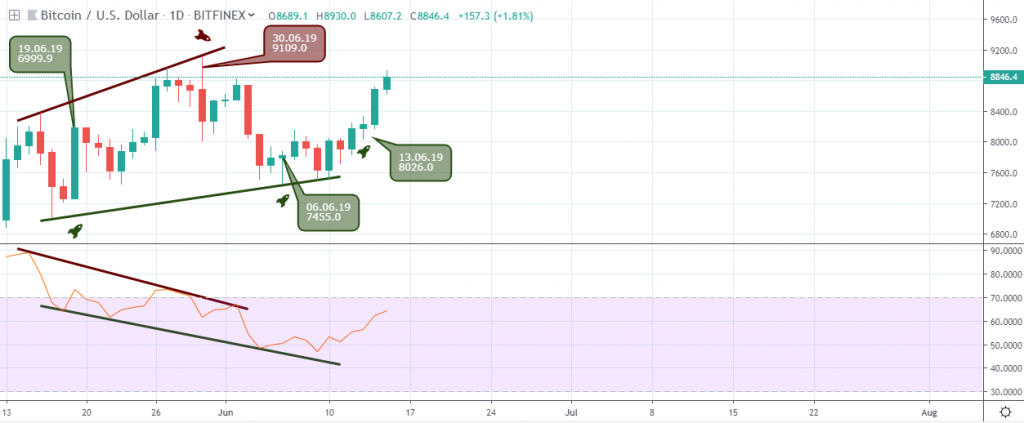 BTCUSD Outlook - Daily chart June 20 2019