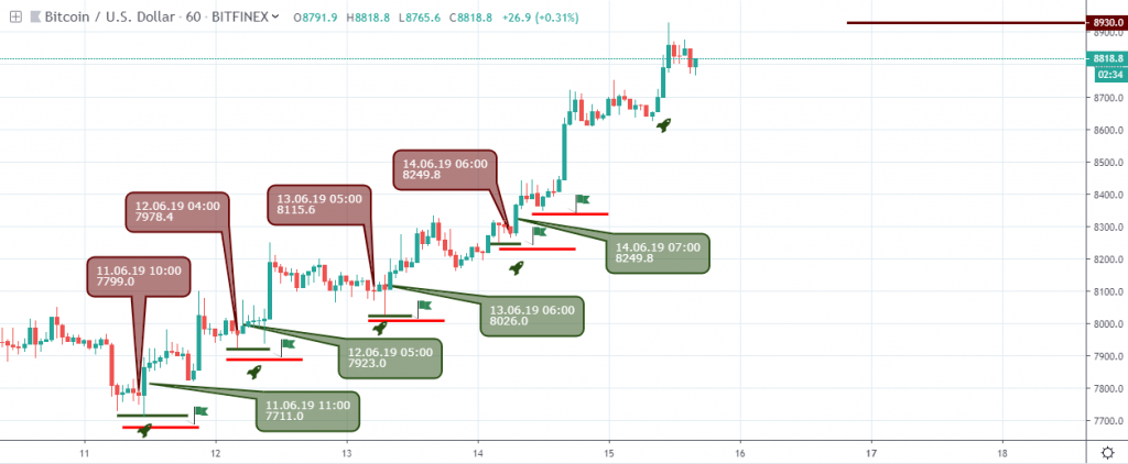 BTCUSD Outlook - H1 chart June 20 2019