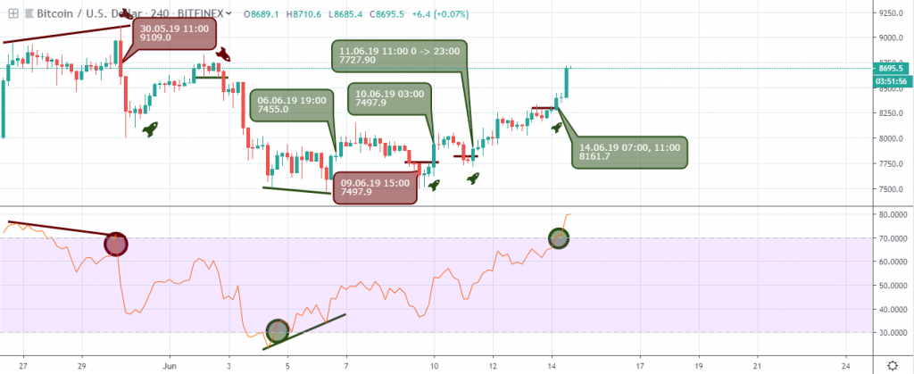 BTCUSD Outlook - H4 chart June 20 2019