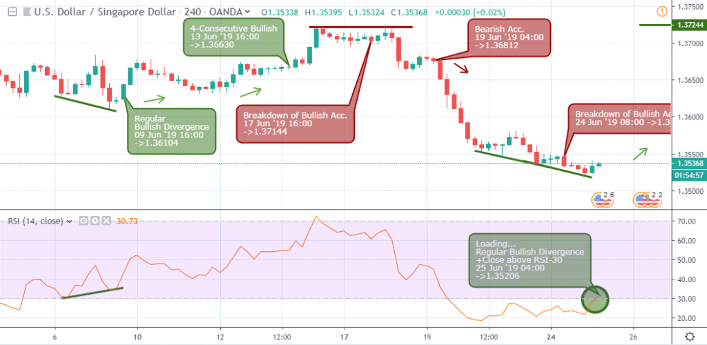 USDSGD Analysis - H4 Chart - June 25 2019