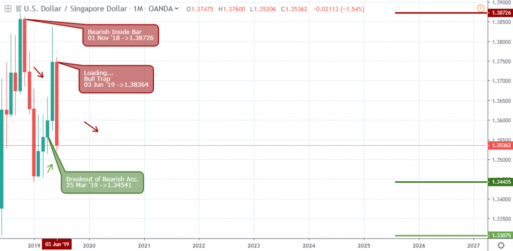 USDSGD Analysis - Monthly Chart - June 27 2019