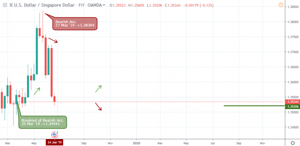 USDSGD Analysis - Weekly Chart - June 25 2019