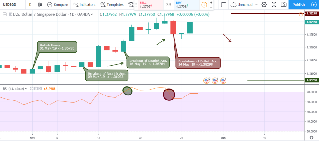 USD/SGD analysis - Weekly chart - May 31 2019