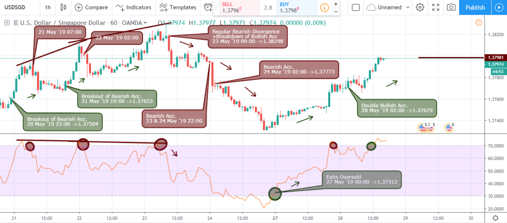 USD/SGD analysis - H1 chart - May 31 2019