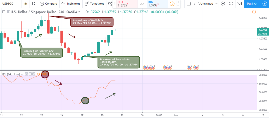 USD/SGD analysis - H4 chart - May 31 2019