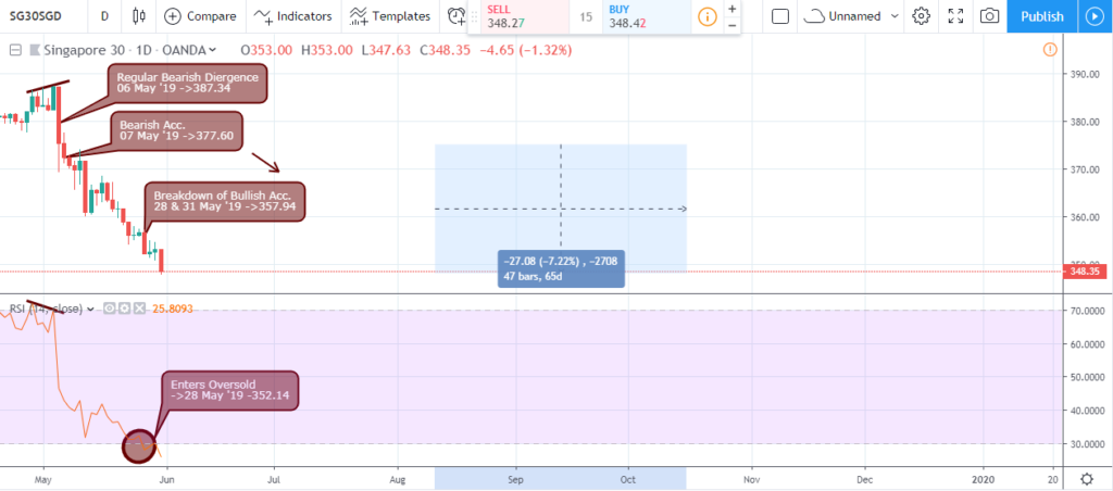 Singapore 30 analysis - Weekly chart - May 31 2019