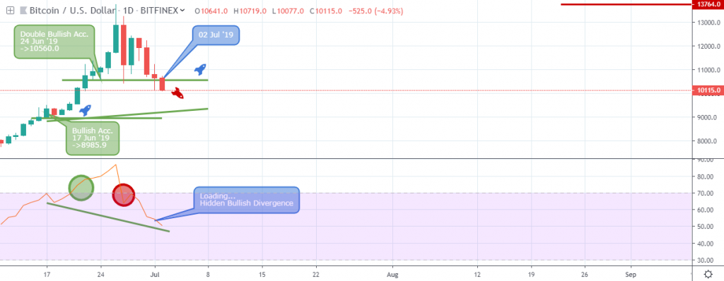 BTCUSD Outlook - Daily chart - July 3 2019