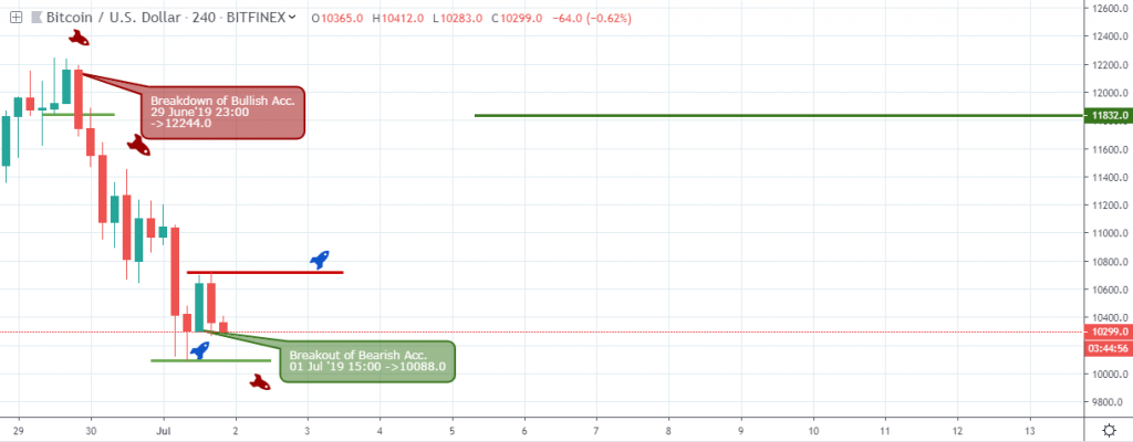 BTCUSD Outlook - H4 chart - July 3 2019