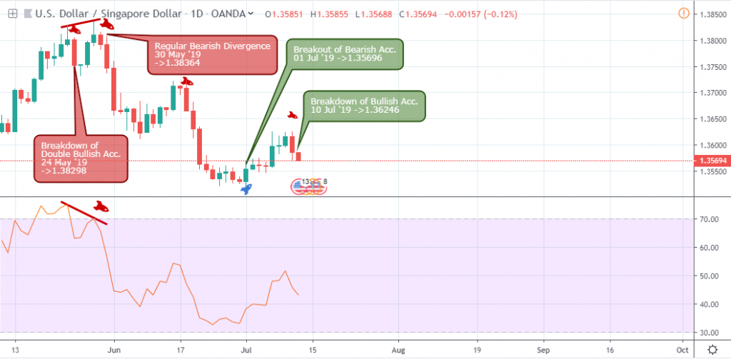 USDSGD Outlook - Daily Chart - July 13 2019