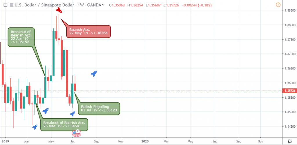 USDSGD Outlook - Weekly Chart - July 13 2019