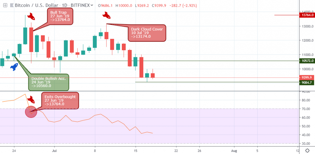 BTCUSD Analysis - Daily Chart - July 19 2019