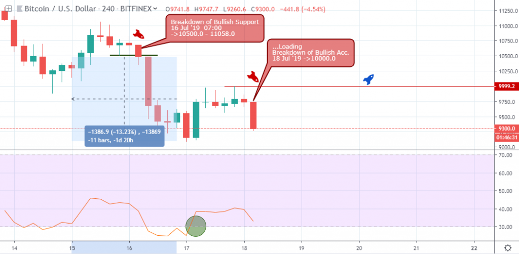 BTCUSD Analysis - H4 Chart - July 19 2019