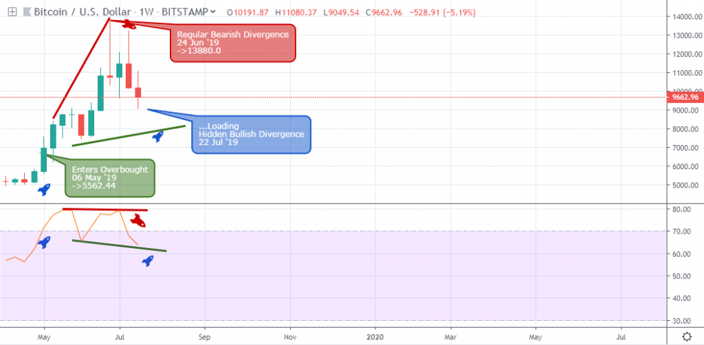 BTCUSD Analysis - Weekly Chart - July 19 2019