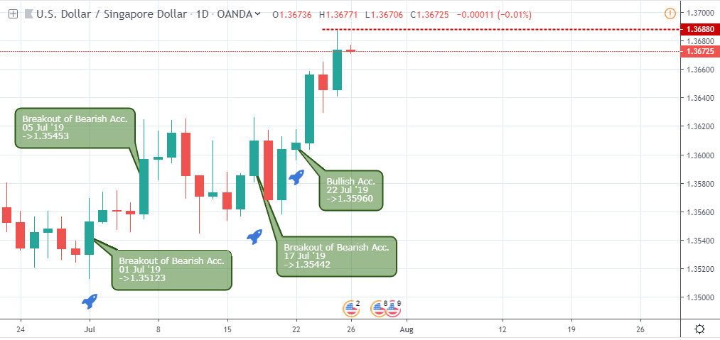 USDSGD Outlook - daily chart - July 26 2019