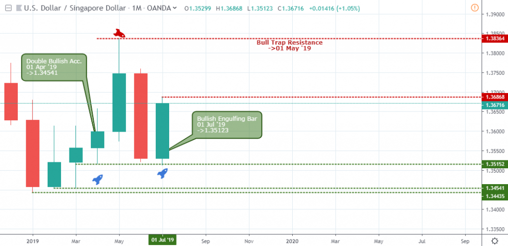 USDSGD Outlook - monthly chart - July 26 2019