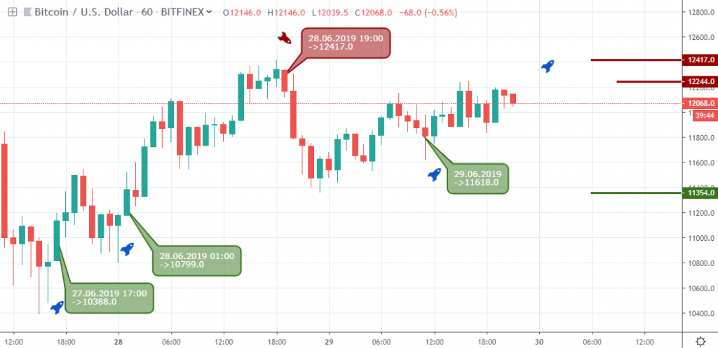 BTCUSD Outlook - H1 chart - July 3 2019