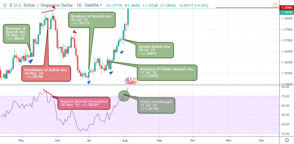 USDSGD Outlook - Daily Chart - August 9 2019