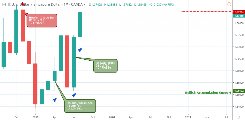 USDSGD Outlook - Monthly Chart - August 9 2019