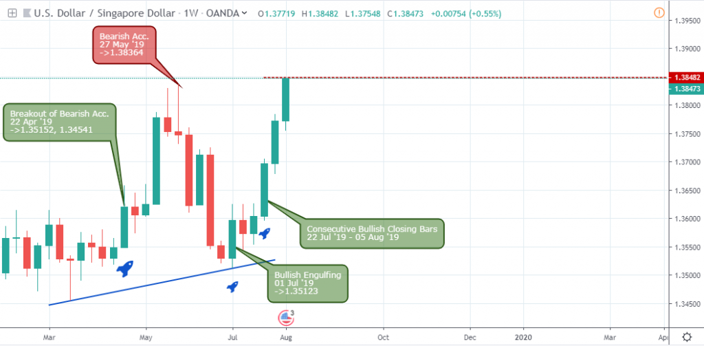 USDSGD Outlook - Weekly Chart - August 9 2019