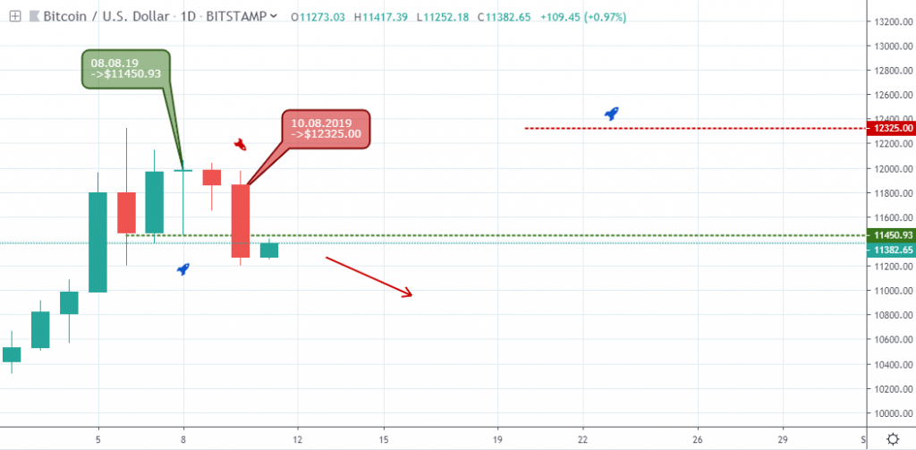 BTC/USD Outlook - Daily chart - August 14 2019