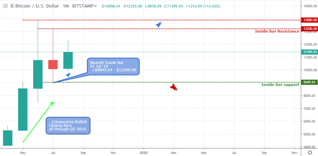 BTC/USD Outlook - Monthly chart - August 14 2019