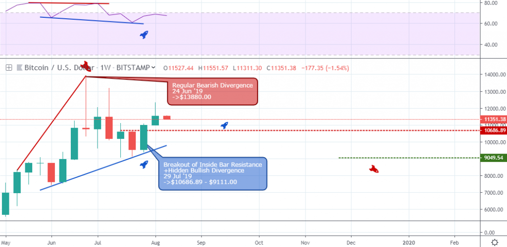 BTC/USD Outlook - weekly chart - August 14 2019