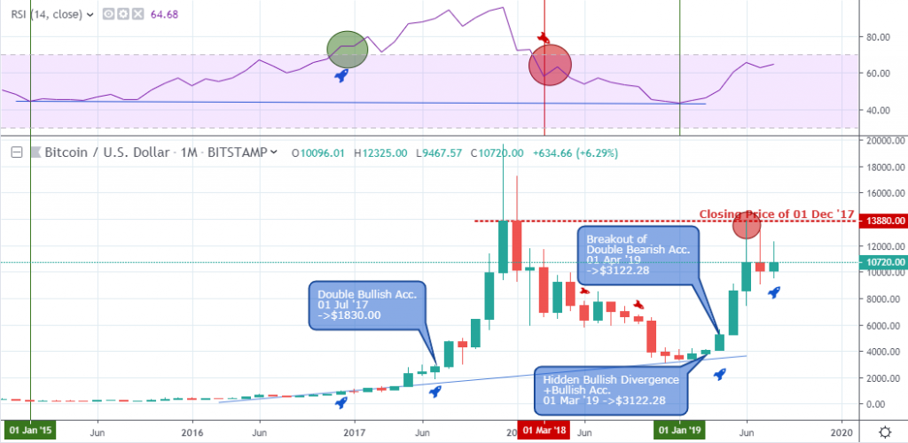 BTC/USD Outlook - Monthly Chart - August 29 2019