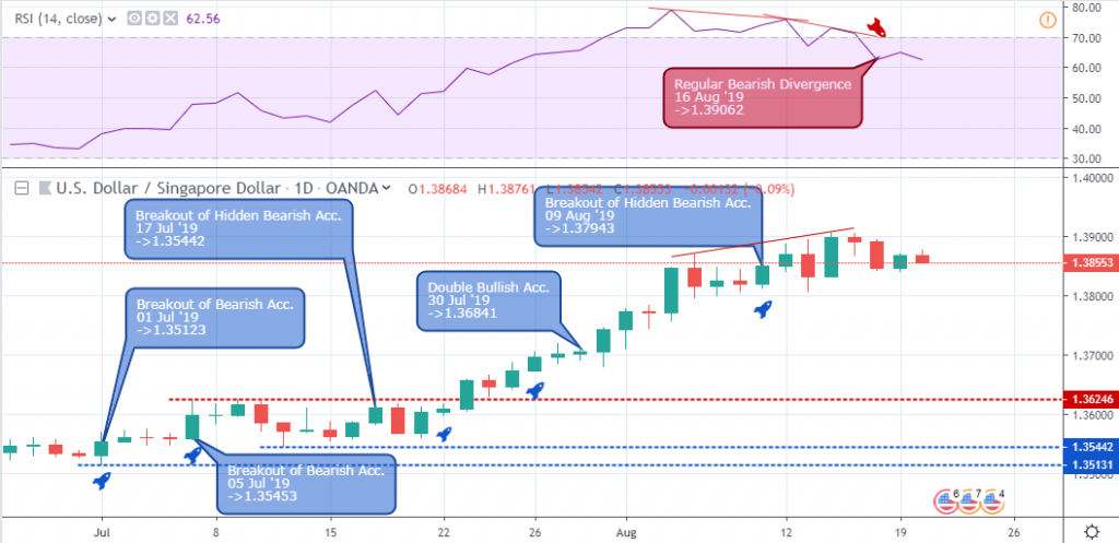 USDSGD Outlook - Daily Chart - August 22 2019