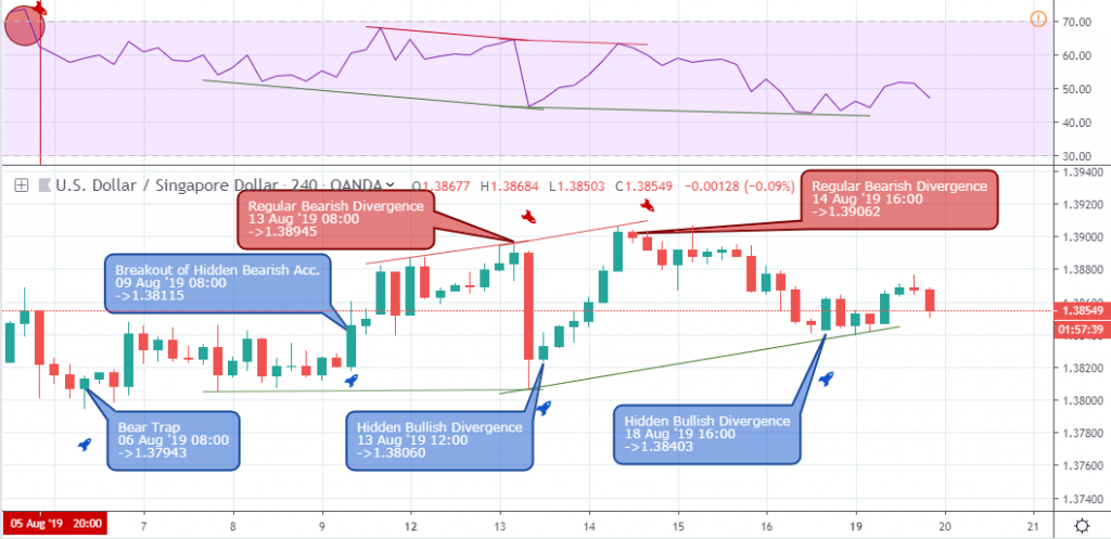 USDSGD Outlook - H4 Chart - August 22 2019