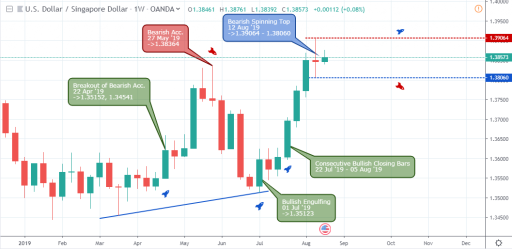 USDSGD Outlook - Weekly Chart - August 22 2019