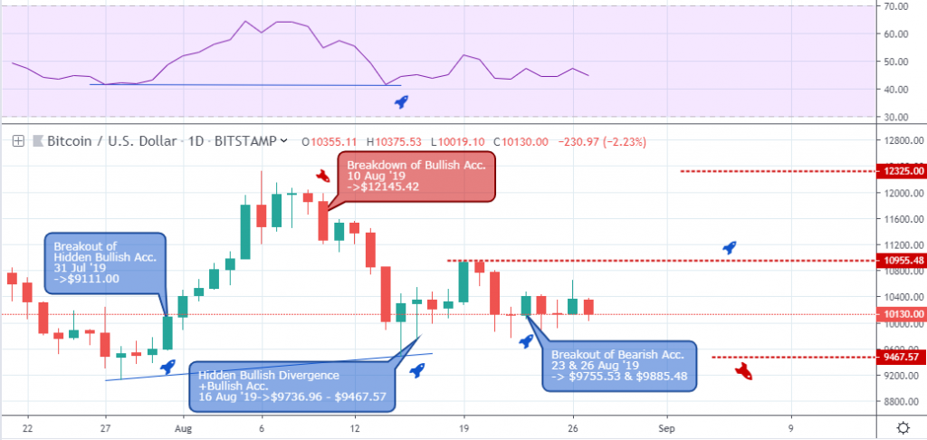 BTC/USD Outlook - Daily Chart - August 29 2019