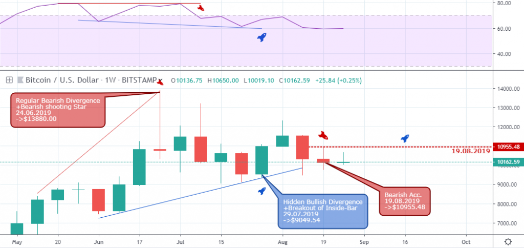 BTC/USD Outlook - Weekly Chart - August 29 2019