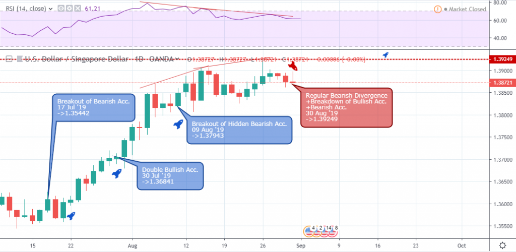 USDSGD Outlook - Daily Chart - September 6 2019