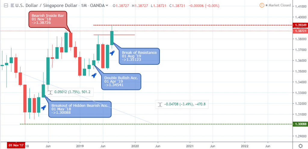 USDSGD Outlook - Monthly Chart - September 6 2019