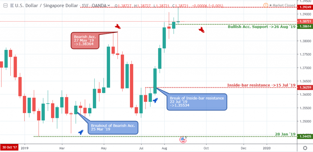 USDSGD Outlook - Weekly Chart - September 6 2019