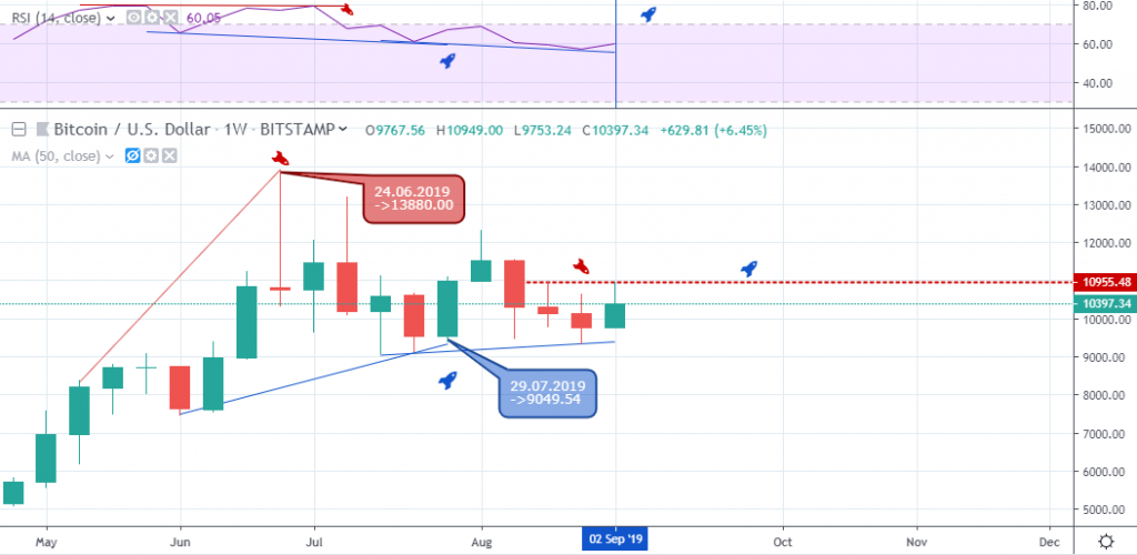 BTC/USD Outlook - Weekly Chart - Sept 13 2019