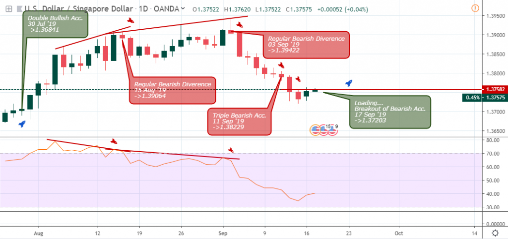 USDSGD outlook - Daily chart - Sept 19