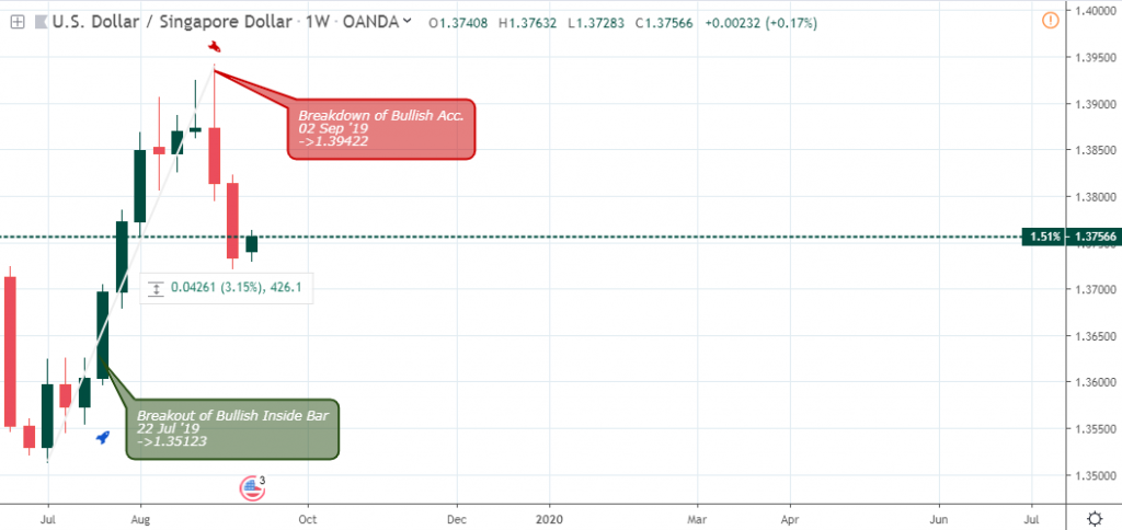 USDSGD outlook - Weekly chart - Sept 19