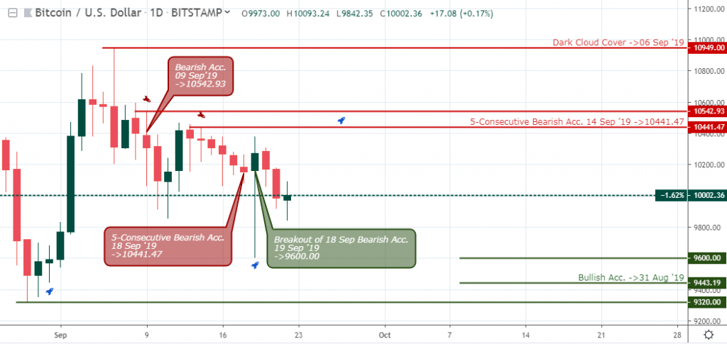 BTCUSD Outlook - daily chart - Sept 26