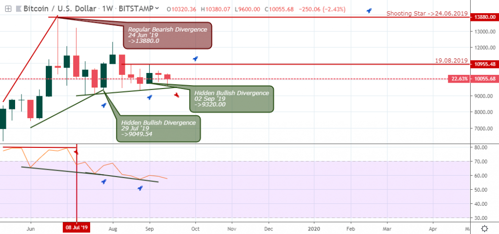 BTCUSD Outlook - weekly chart - Sept 26