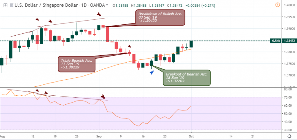 USDEUR Daily Chart - October 3 2019