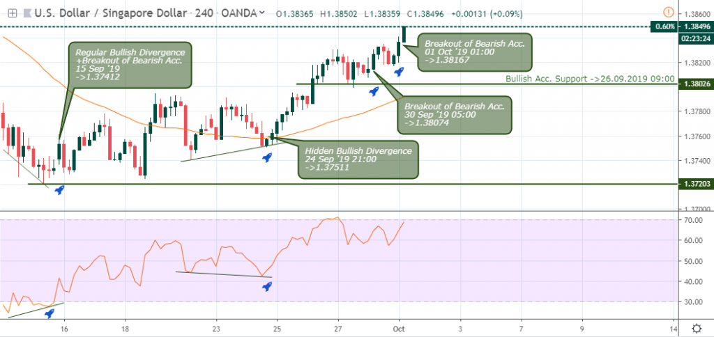 USDEUR H4 Chart - October 3 2019