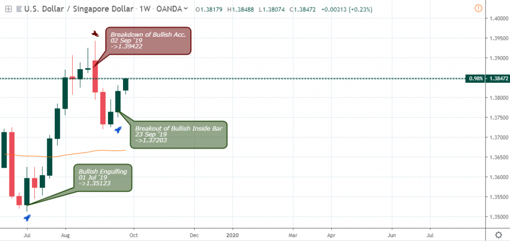 USDEUR Weekly Chart - October 3 2019