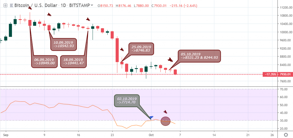 BTCUSD outlook - Monthly Chart - October 10 2019