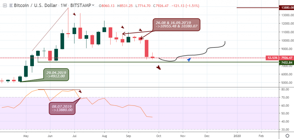 BTCUSD outlook - Weekly Chart - October 10 2019