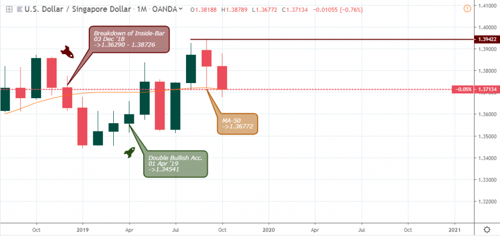 USDSGD Monthly Chart - October 18 2019