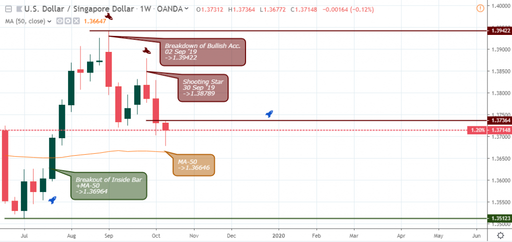 USDSGD Weekly Chart - October 18 2019